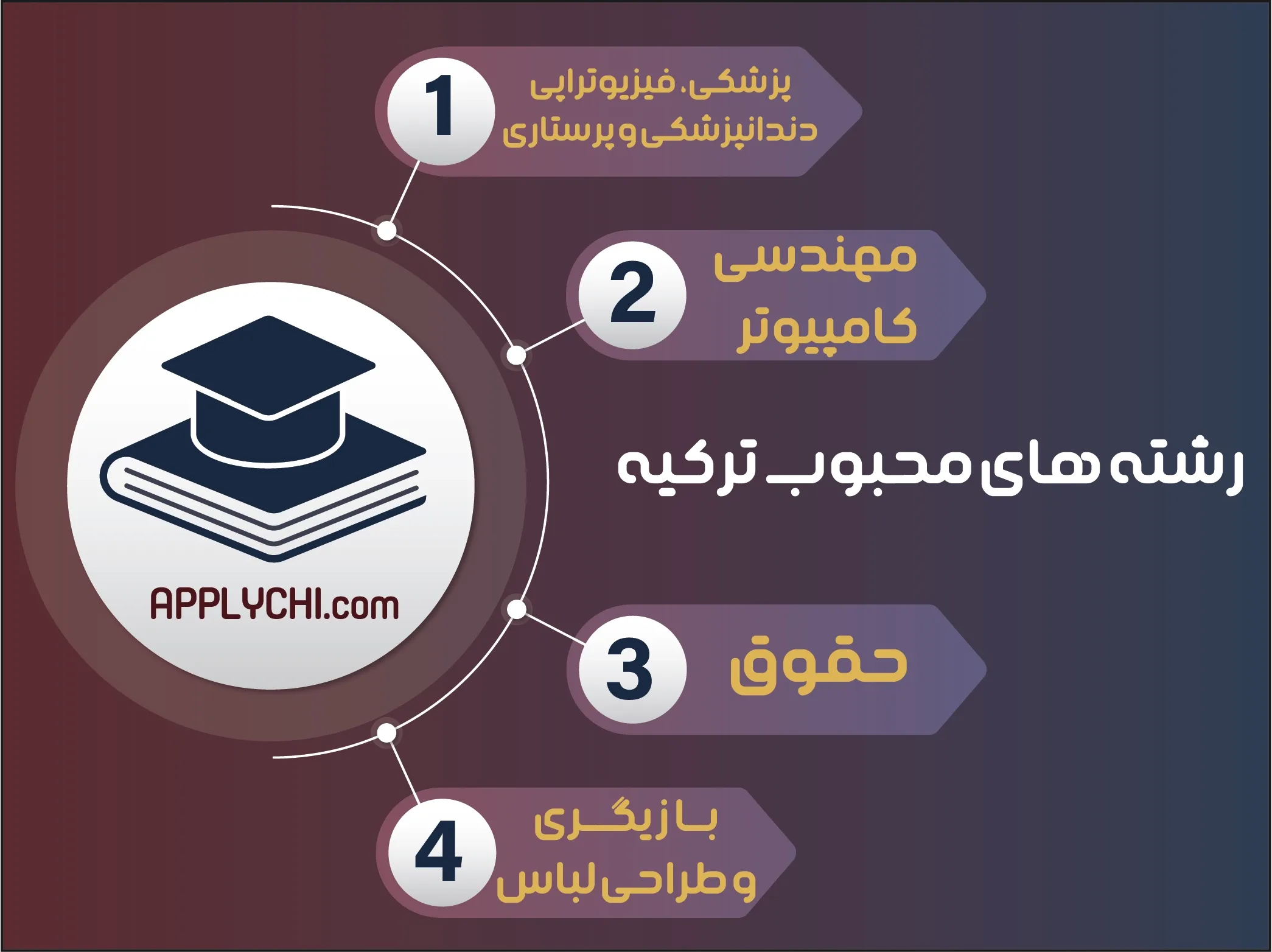 رشته های محبوب برای تحصیل در کشور ترکیه