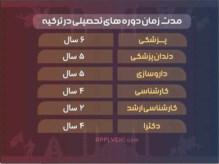 مدت زمان دوره های تحصیلی در ترکیه