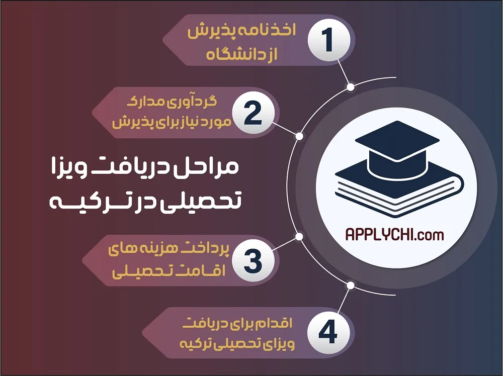 مراحل دریافت ویزای تحصیلی در ترکیه