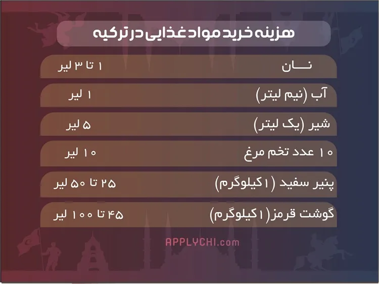 هزینه خرید مواد غذایی در ترکیه