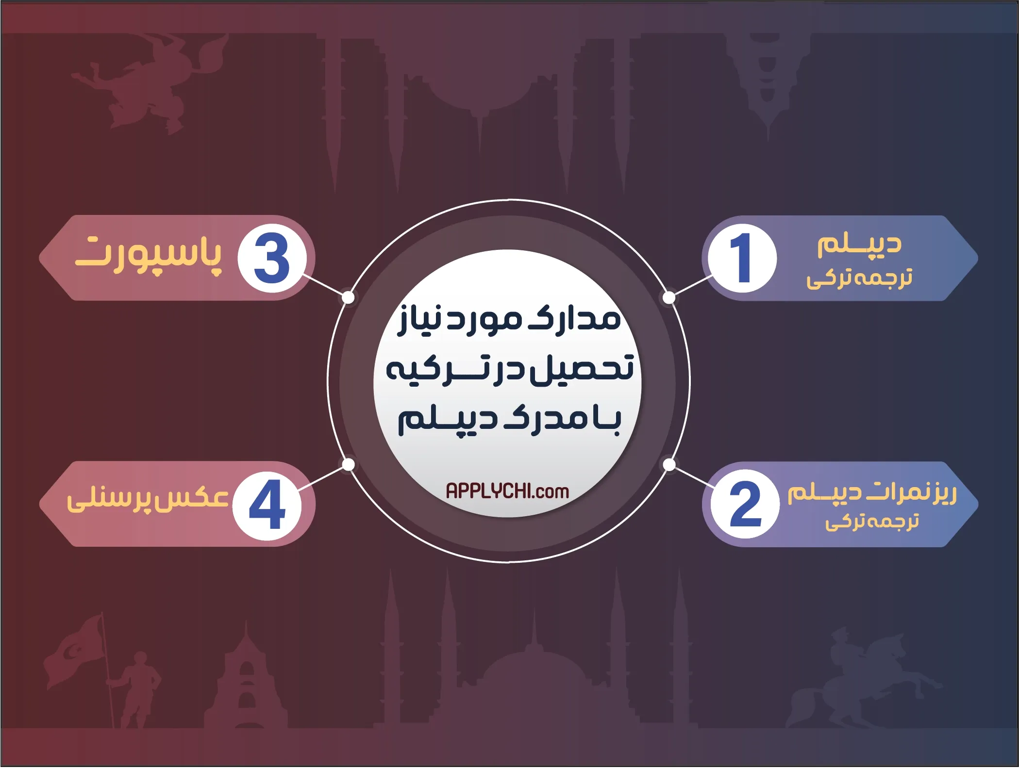 مدارک موردنیاز برای تحصیل در ترکیه با دیپلم