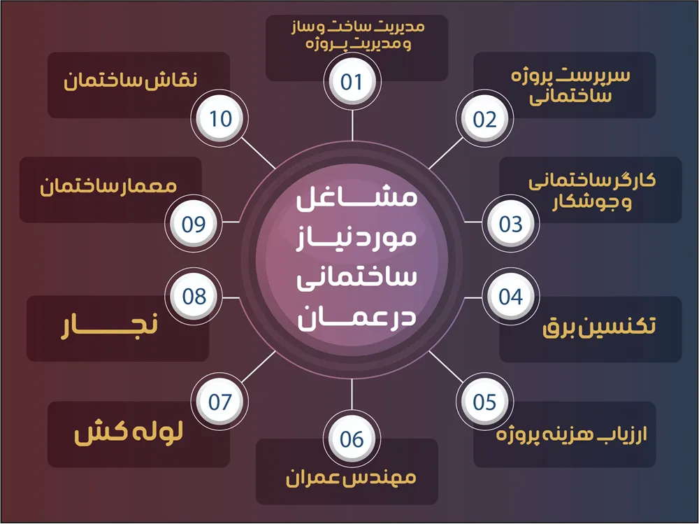 مشاغل ساختمانی مورد نیاز در کشور عمان