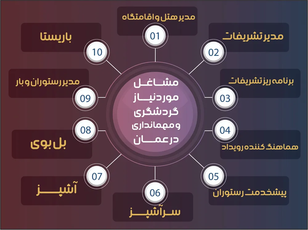 لیست مشاغل موزد نیاز مهمانداری و گردشگری مورد نیاز در کشور عمان